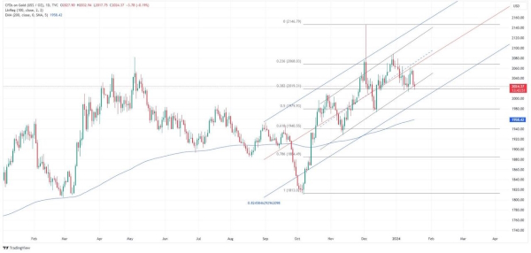 Нефть развернулась и снова находится в даунтренде